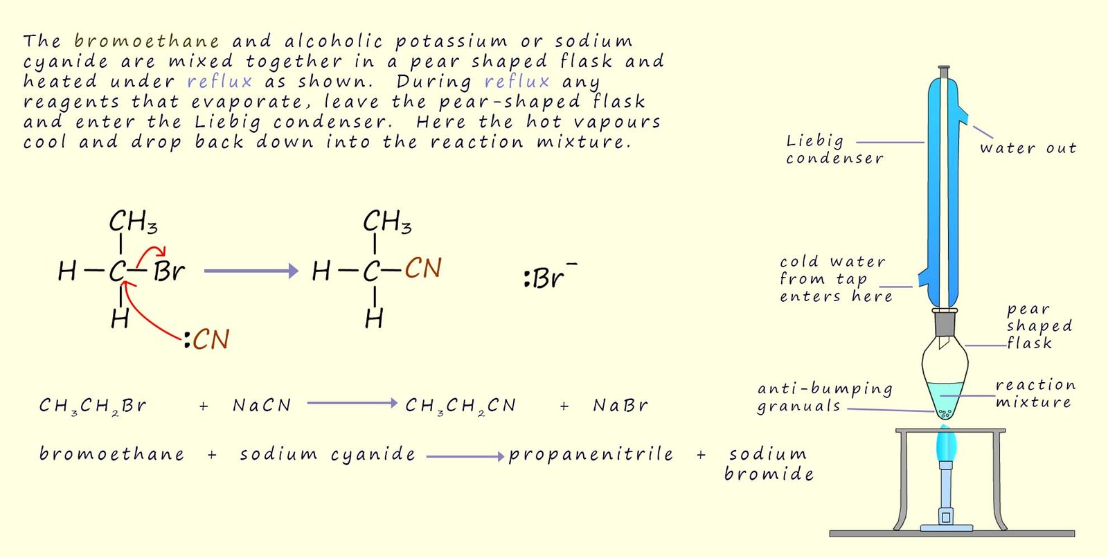 Mechanism  and symbolic equation for the reaction of sodium cyanide with a halogen alkane, bromoethane.  The reflux apparatus diagram is also shown.